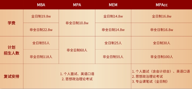调剂信息丨上海理工大学2024年betway88
/MPA/MEM/MPAcc管理类联考项目调剂意愿征询信息通知